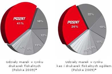 kasa fiskalna Posnet Ergo